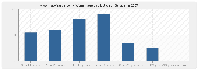 Women age distribution of Gergueil in 2007