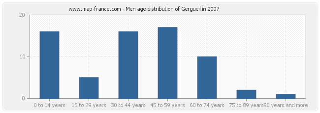 Men age distribution of Gergueil in 2007