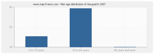 Men age distribution of Gergueil in 2007