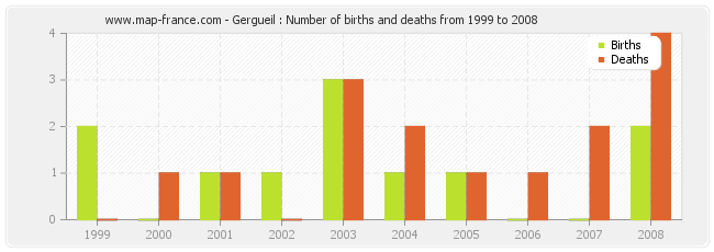 Gergueil : Number of births and deaths from 1999 to 2008