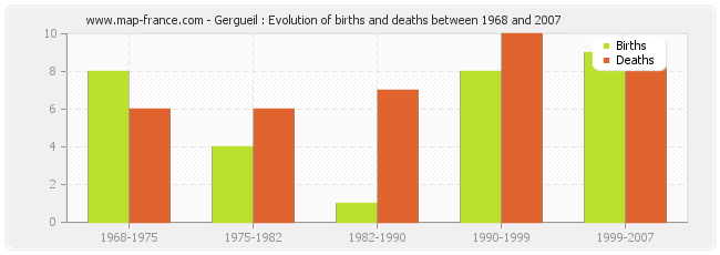 Gergueil : Evolution of births and deaths between 1968 and 2007