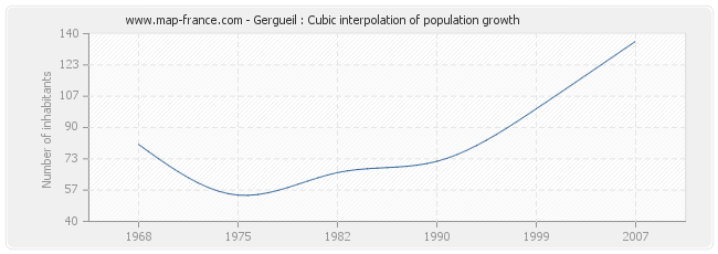 Gergueil : Cubic interpolation of population growth