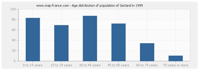 Age distribution of population of Gerland in 1999