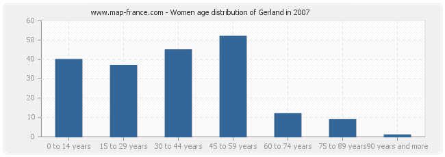 Women age distribution of Gerland in 2007