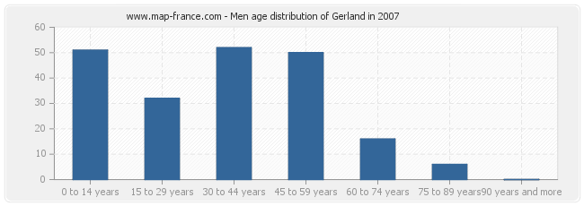 Men age distribution of Gerland in 2007