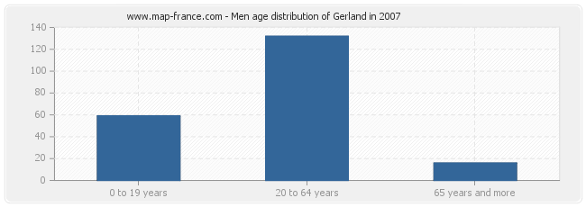 Men age distribution of Gerland in 2007