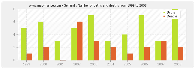 Gerland : Number of births and deaths from 1999 to 2008