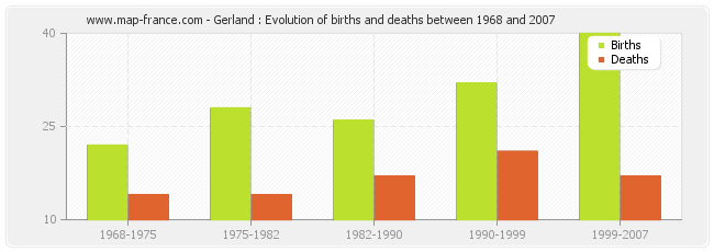 Gerland : Evolution of births and deaths between 1968 and 2007