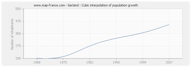 Gerland : Cubic interpolation of population growth