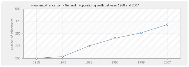 Population Gerland