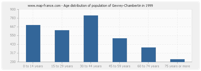 Age distribution of population of Gevrey-Chambertin in 1999