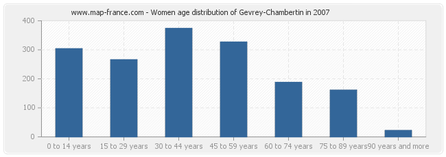 Women age distribution of Gevrey-Chambertin in 2007