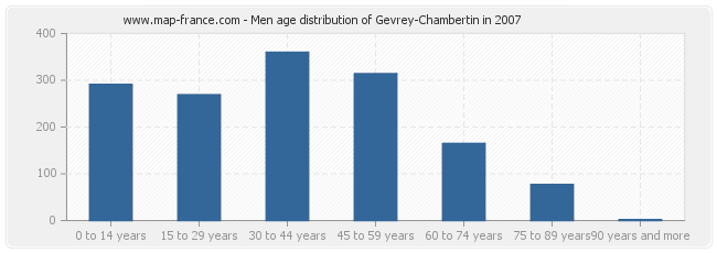 Men age distribution of Gevrey-Chambertin in 2007