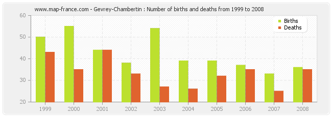 Gevrey-Chambertin : Number of births and deaths from 1999 to 2008