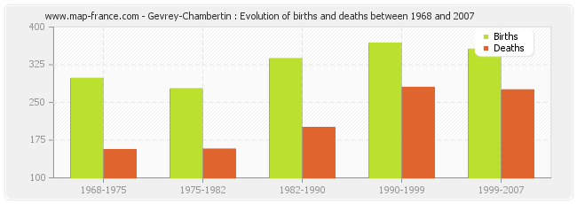 Gevrey-Chambertin : Evolution of births and deaths between 1968 and 2007