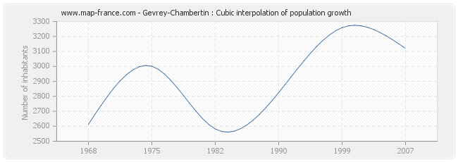 Gevrey-Chambertin : Cubic interpolation of population growth