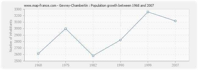 Population Gevrey-Chambertin