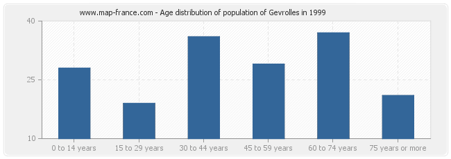 Age distribution of population of Gevrolles in 1999