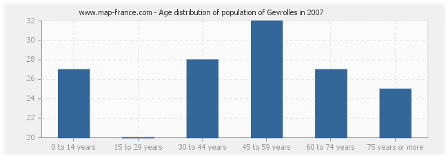 Age distribution of population of Gevrolles in 2007
