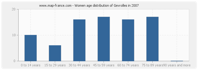 Women age distribution of Gevrolles in 2007