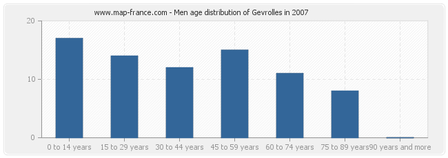 Men age distribution of Gevrolles in 2007
