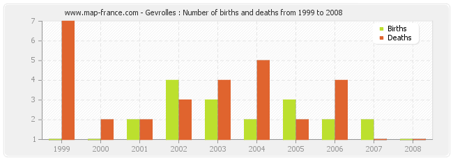 Gevrolles : Number of births and deaths from 1999 to 2008
