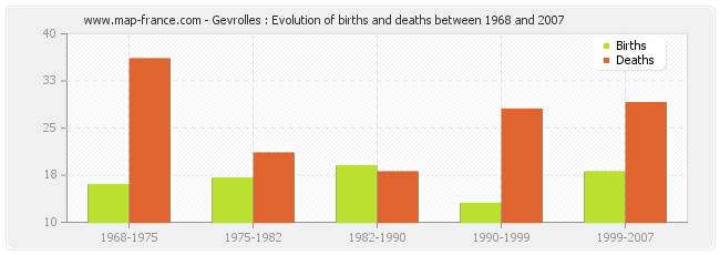 Gevrolles : Evolution of births and deaths between 1968 and 2007