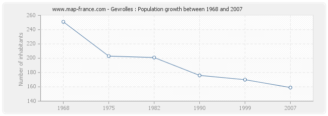 Population Gevrolles