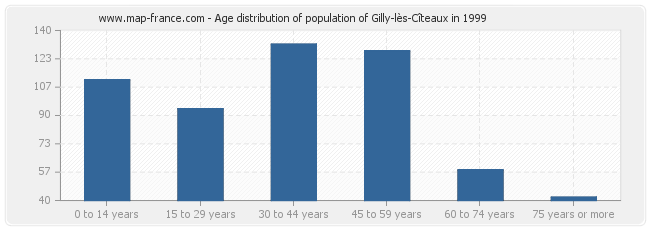 Age distribution of population of Gilly-lès-Cîteaux in 1999