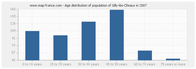 Age distribution of population of Gilly-lès-Cîteaux in 2007