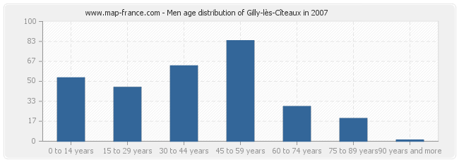 Men age distribution of Gilly-lès-Cîteaux in 2007