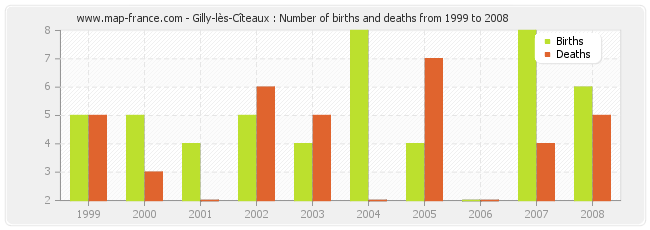 Gilly-lès-Cîteaux : Number of births and deaths from 1999 to 2008