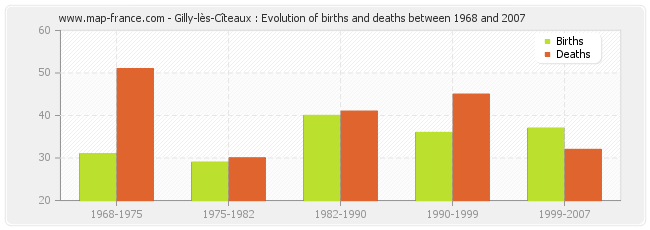 Gilly-lès-Cîteaux : Evolution of births and deaths between 1968 and 2007