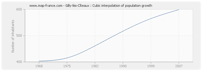 Gilly-lès-Cîteaux : Cubic interpolation of population growth