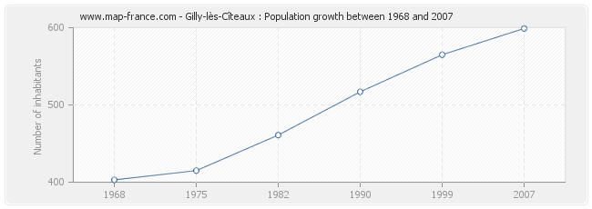 Population Gilly-lès-Cîteaux