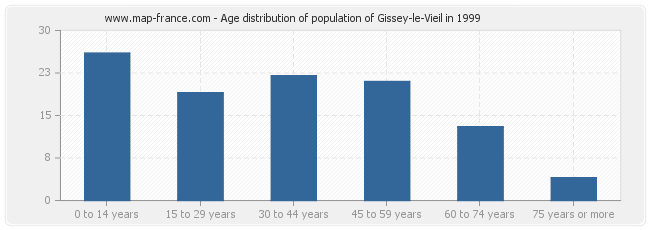 Age distribution of population of Gissey-le-Vieil in 1999