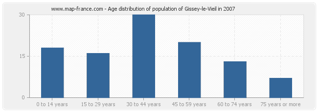 Age distribution of population of Gissey-le-Vieil in 2007