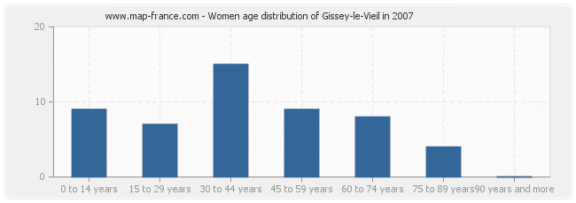 Women age distribution of Gissey-le-Vieil in 2007