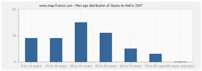 Men age distribution of Gissey-le-Vieil in 2007