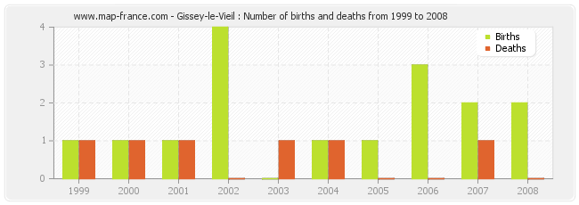 Gissey-le-Vieil : Number of births and deaths from 1999 to 2008