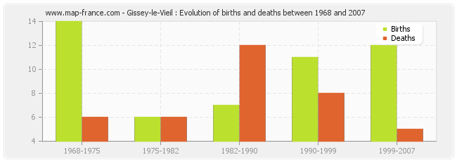 Gissey-le-Vieil : Evolution of births and deaths between 1968 and 2007
