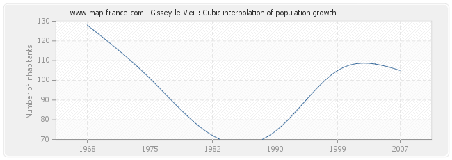 Gissey-le-Vieil : Cubic interpolation of population growth