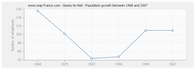 Population Gissey-le-Vieil