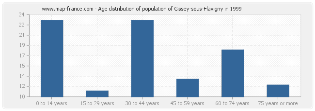 Age distribution of population of Gissey-sous-Flavigny in 1999