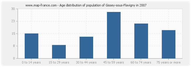 Age distribution of population of Gissey-sous-Flavigny in 2007