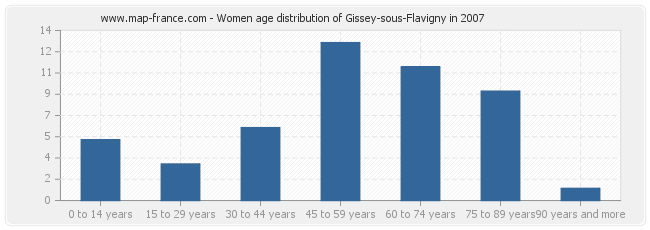 Women age distribution of Gissey-sous-Flavigny in 2007