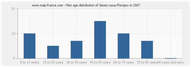 Men age distribution of Gissey-sous-Flavigny in 2007