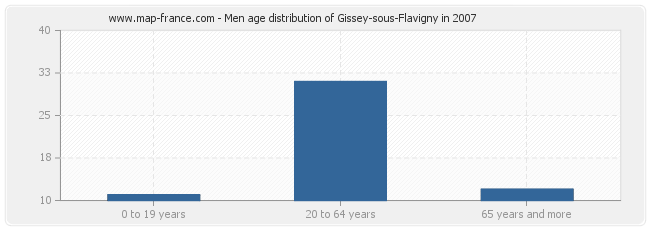 Men age distribution of Gissey-sous-Flavigny in 2007