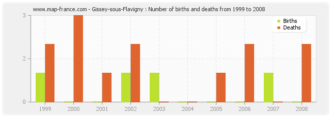 Gissey-sous-Flavigny : Number of births and deaths from 1999 to 2008