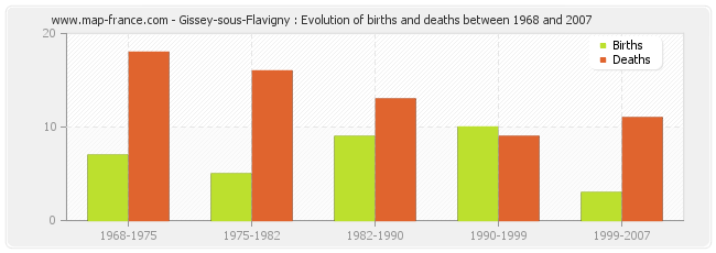 Gissey-sous-Flavigny : Evolution of births and deaths between 1968 and 2007